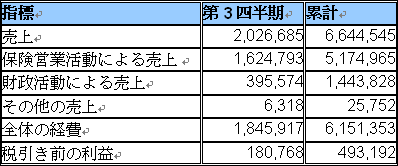 2008年第3四半期の営業成績